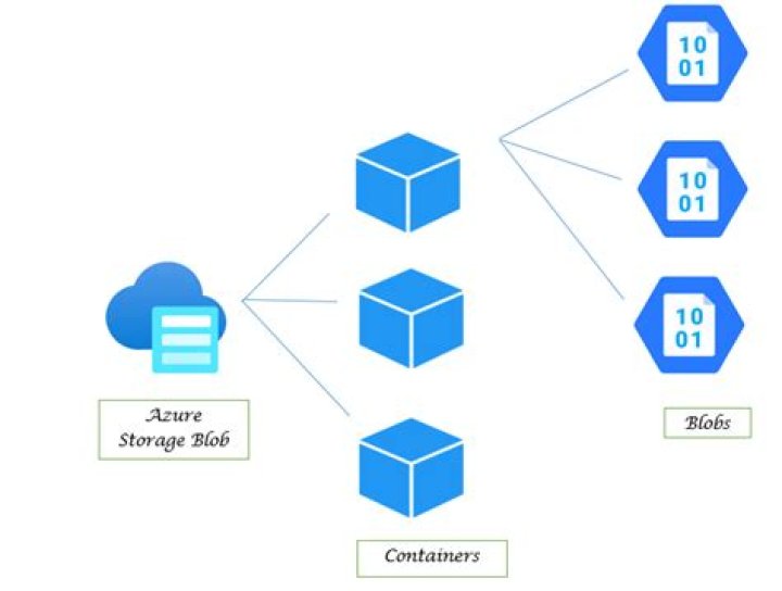 azure blob storage BlobClient.OpenWriteAsync generates multiple BlobCreated events Stack