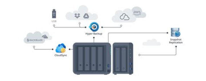 Cloud Backup For Synology