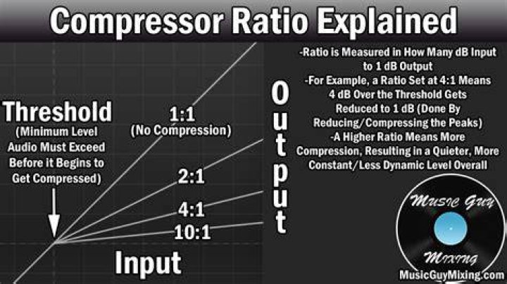 Compressor Ratio knob