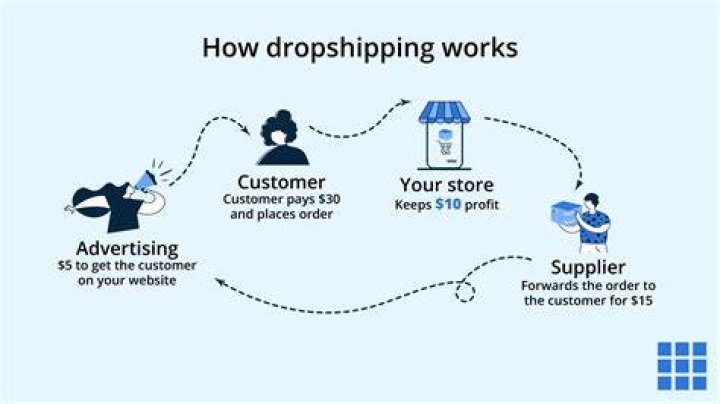 Dropshipping