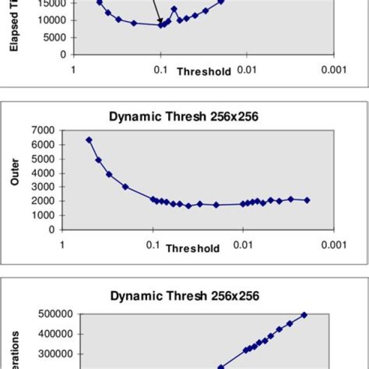 Dynamic Threshold Control