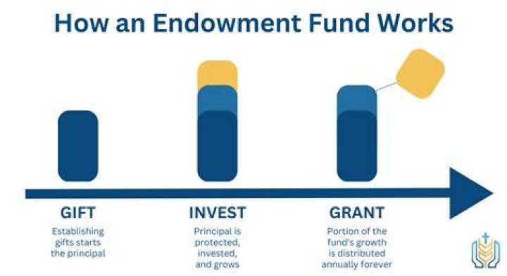 Endowment Fund