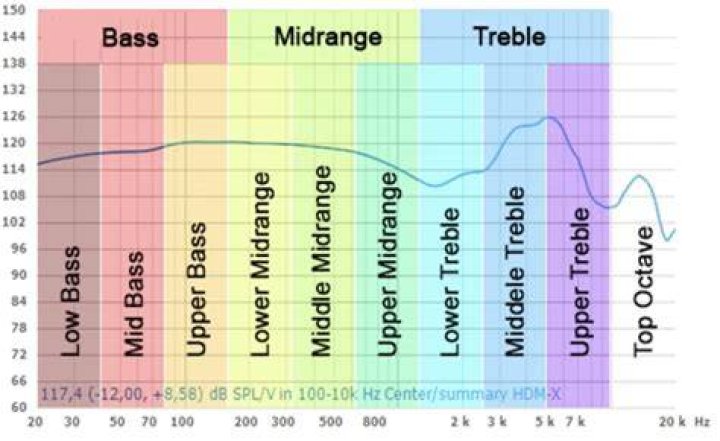 EQ Mel Scale Chart