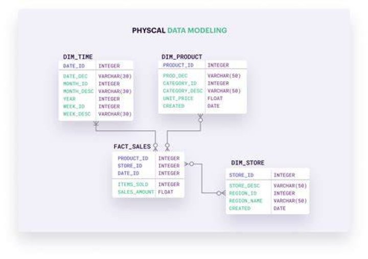Example of a data model