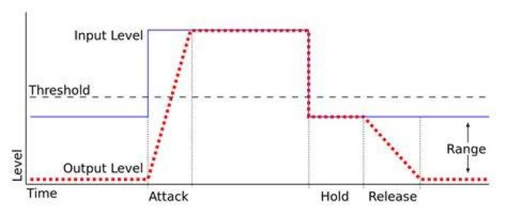 Gate Module Close threshold