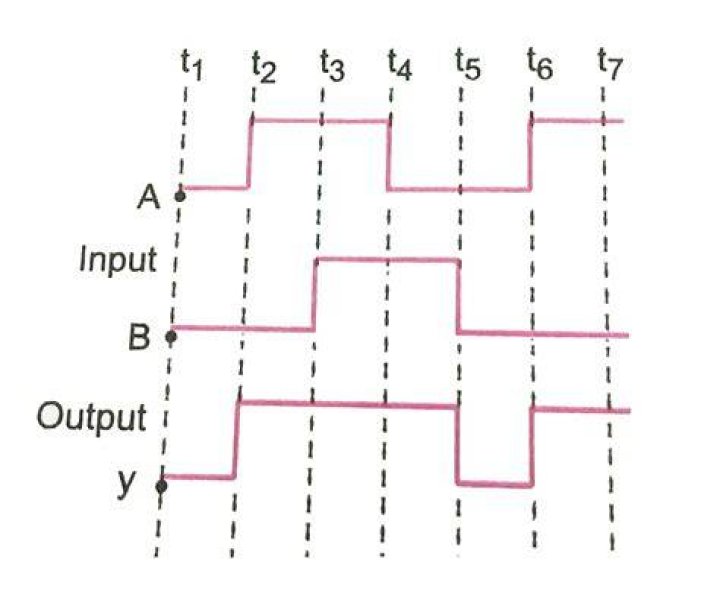 Gate waveforms
