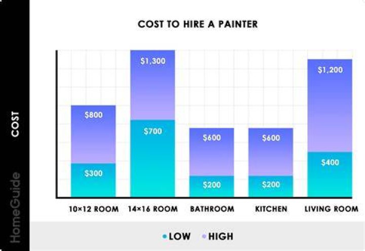 Hire a Painter