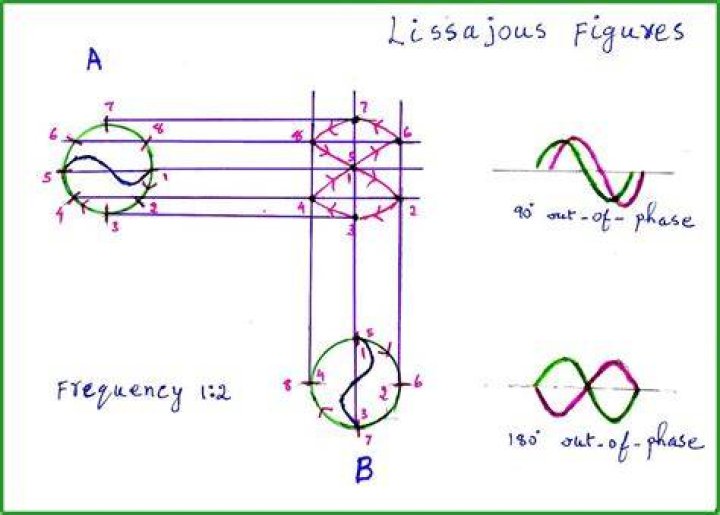 lissajous