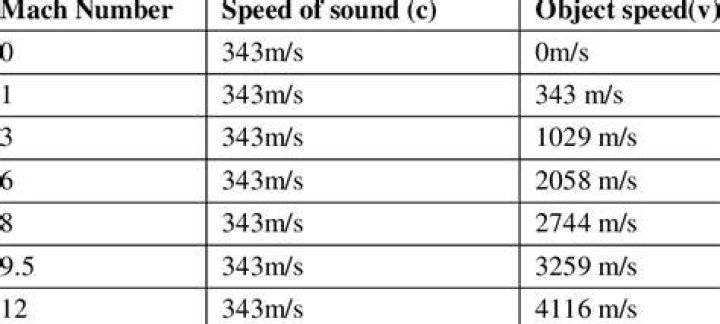 Mach Speed Chart