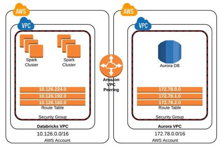 Mastering RemoteIoT VPC Network: A Comprehensive Guide