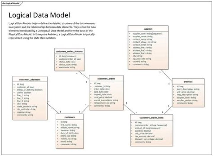 Previous Topic: Logical Model Design Validation