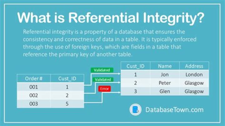 Previous Topic: Referential Integrity