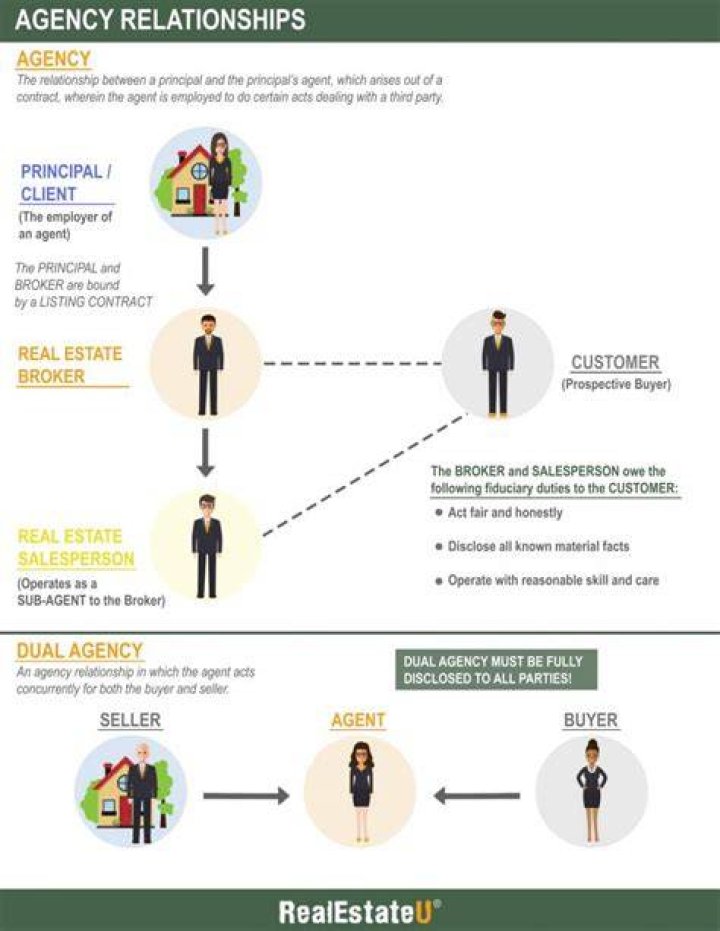 Real estate agent customer relationships