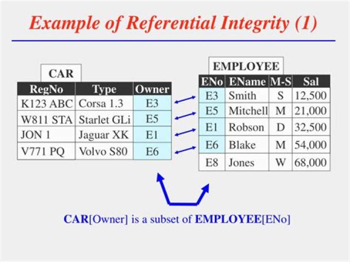 Referential Integrity