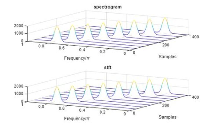 Regular STFT Example