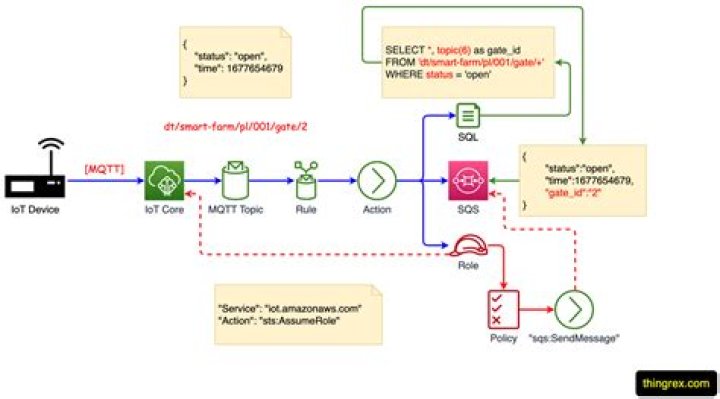 RemoteIoT Batch Job Example: A Comprehensive Guide for Remote Processing