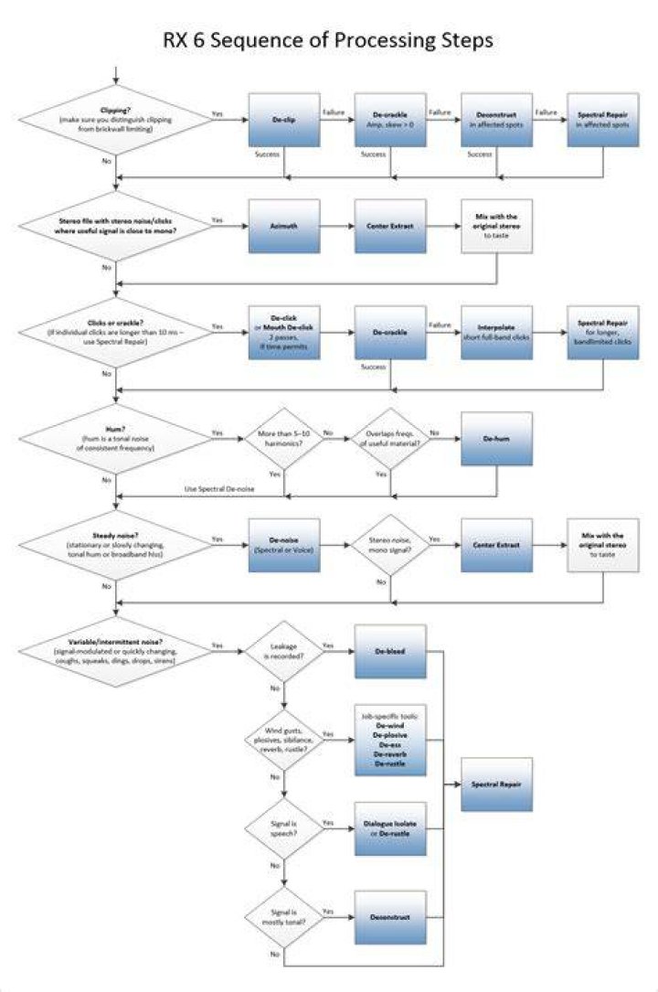 RX Processing Flowchart