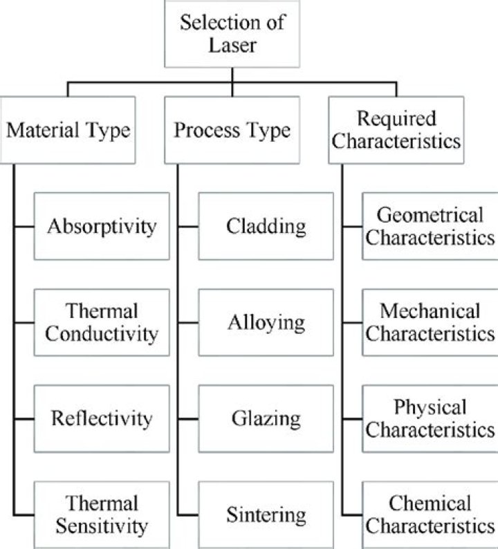 Source Type Selection
