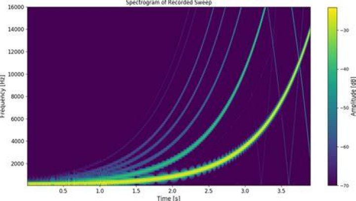 Spectrogram Sine Sweep