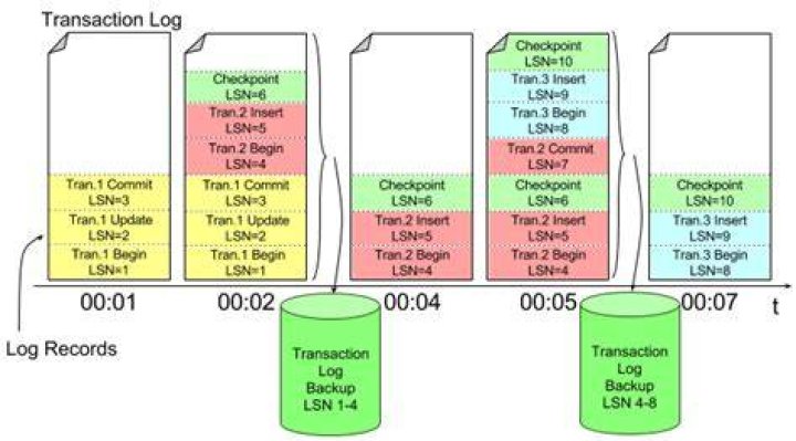 Sql Server Transaction Log Backup Best Practices