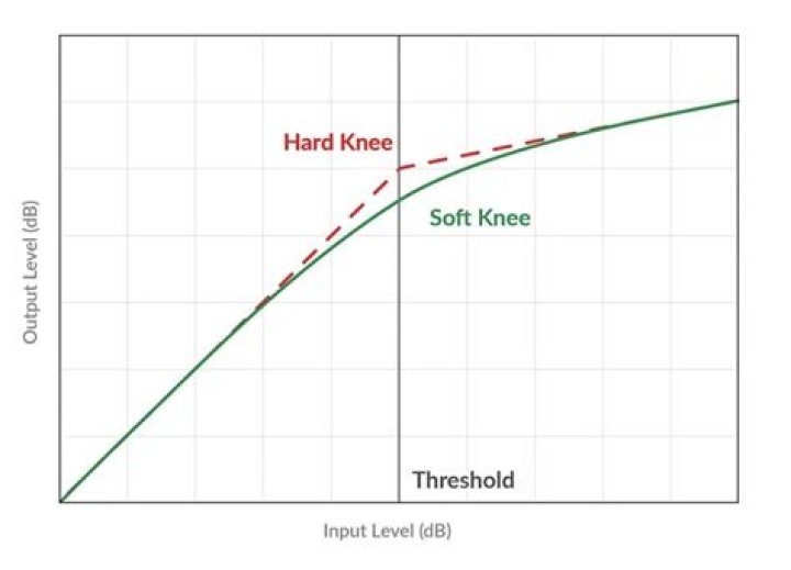 Threshold and Knee