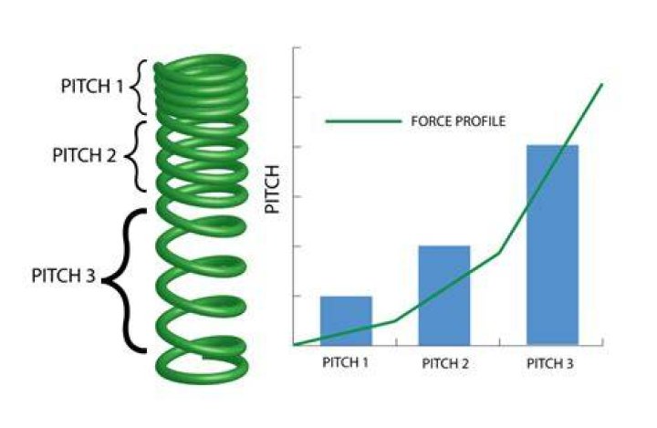 Variable Pitch Curve display