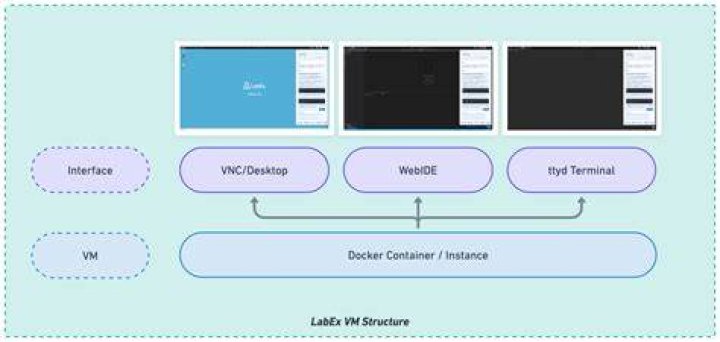 VM interface